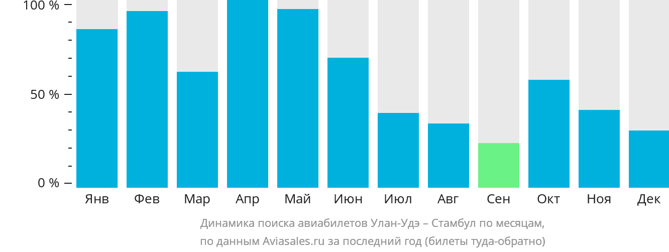 Динамика поиска авиабилетов из Улан-Удэ в Стамбул по месяцам