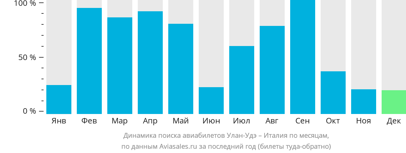 Динамика поиска авиабилетов из Улан-Удэ в Италию по месяцам