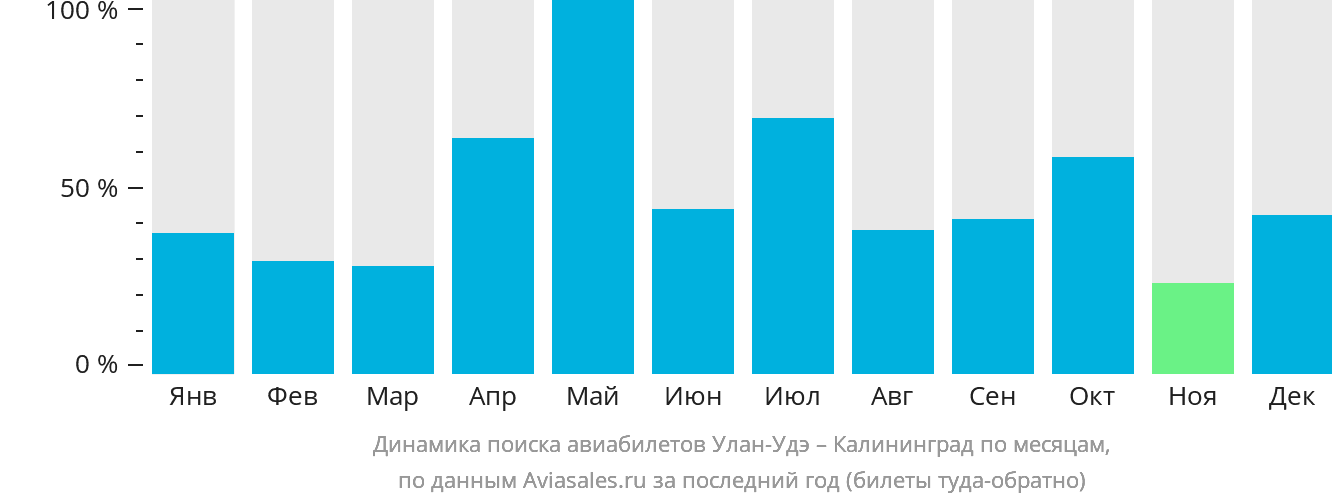 Динамика поиска авиабилетов из Улан-Удэ в Калининград по месяцам
