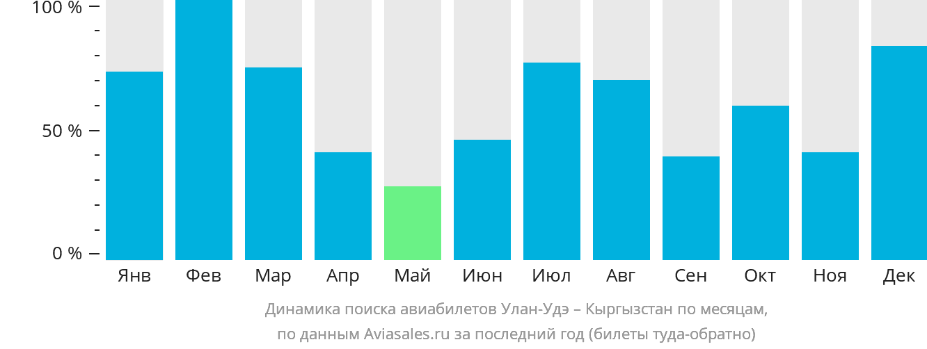 Динамика поиска авиабилетов из Улан-Удэ в Кыргызстан по месяцам