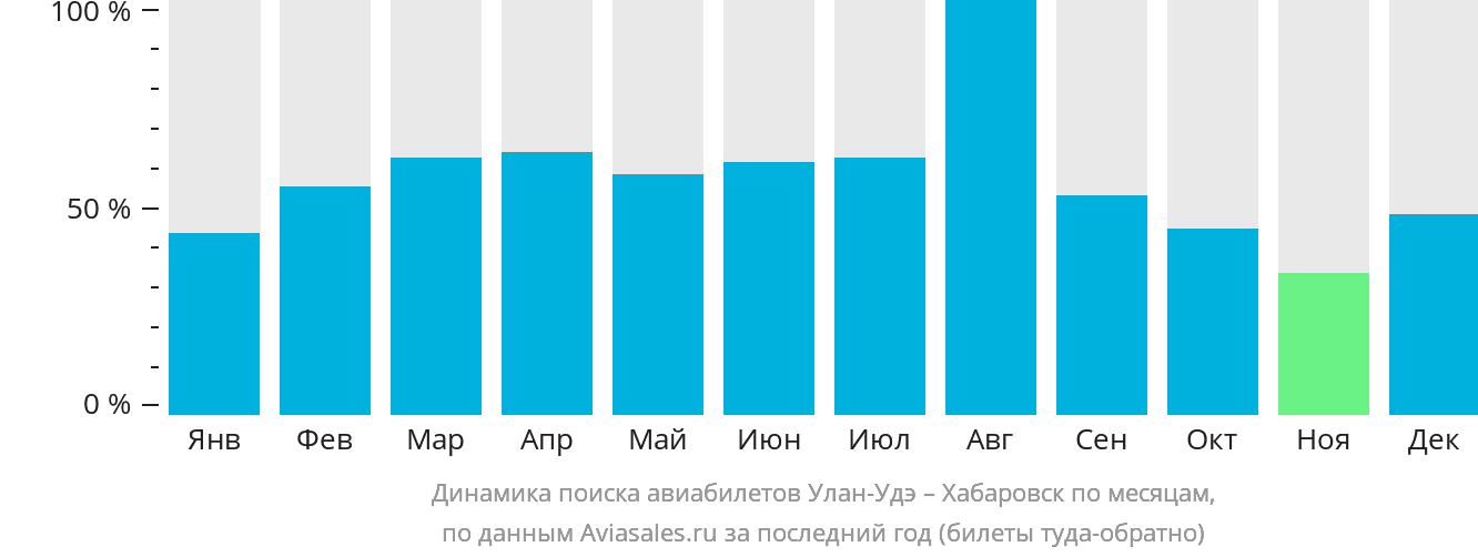 Динамика поиска авиабилетов из Улан-Удэ в Хабаровск по месяцам