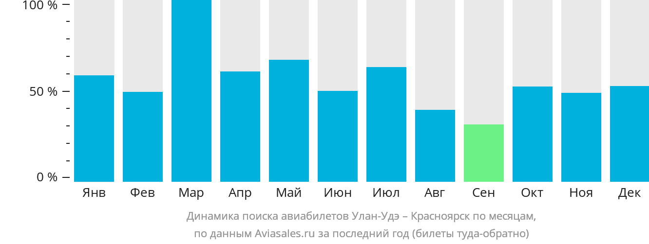 Динамика поиска авиабилетов из Улан-Удэ в Красноярск по месяцам