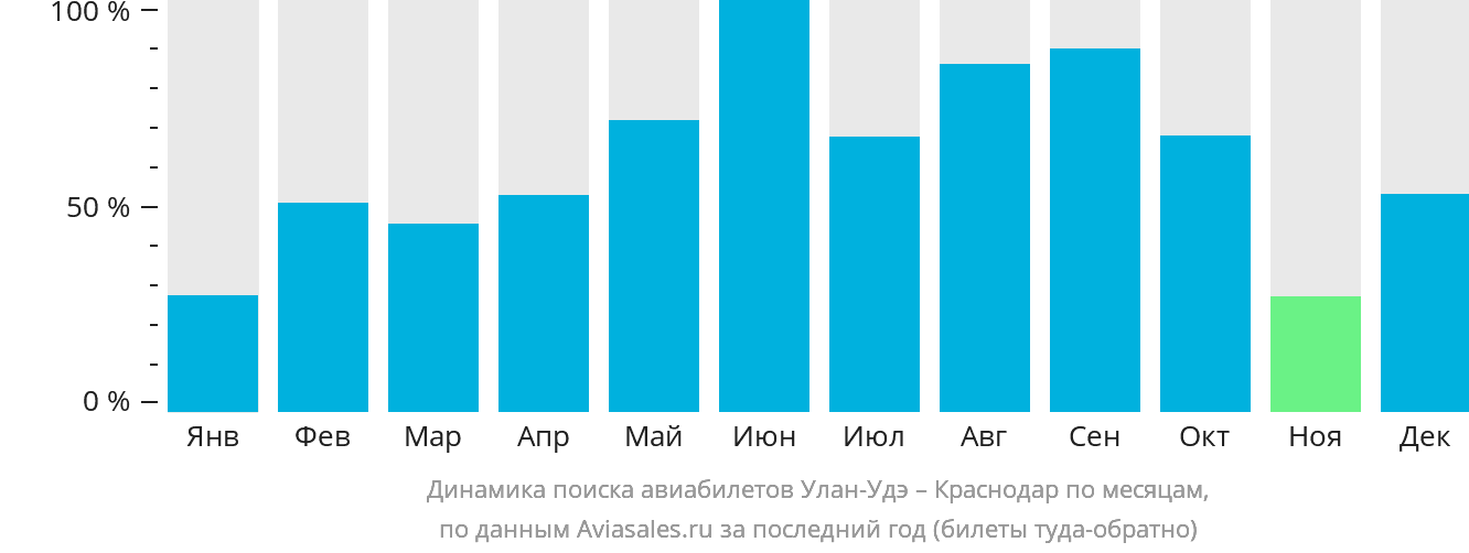 Динамика поиска авиабилетов из Улан-Удэ в Краснодар по месяцам