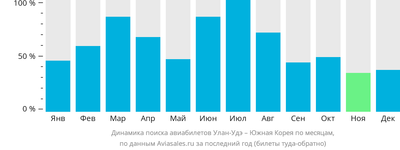 Динамика поиска авиабилетов из Улан-Удэ в Южную Корею по месяцам