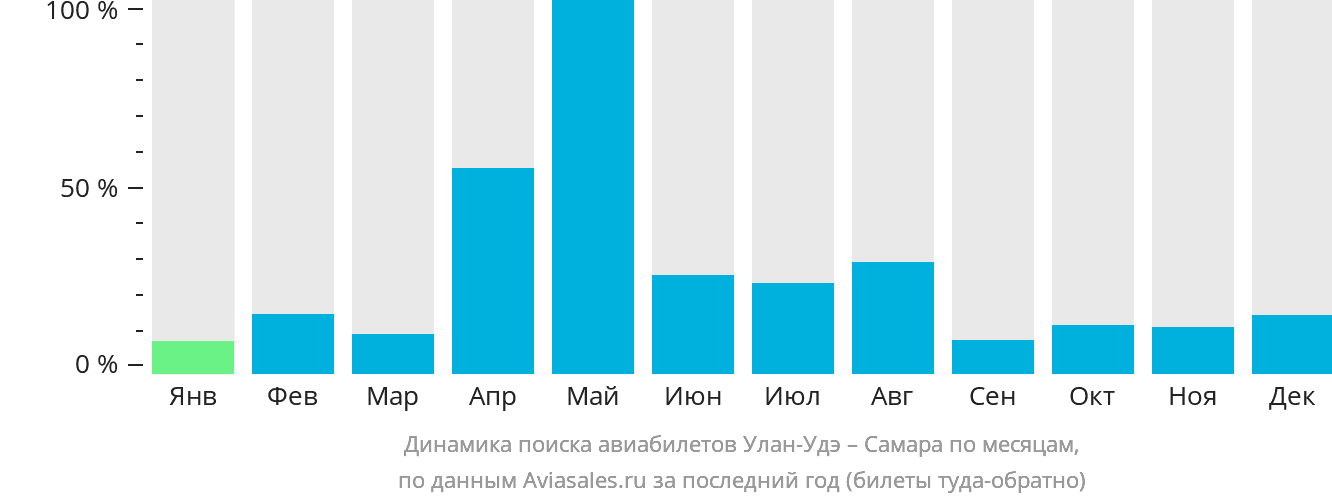 Динамика поиска авиабилетов из Улан-Удэ в Самару по месяцам