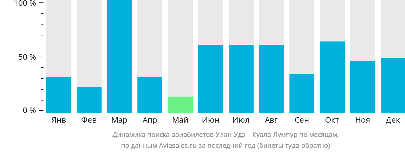 Динамика поиска авиабилетов из Улан-Удэ в Куала-Лумпур по месяцам