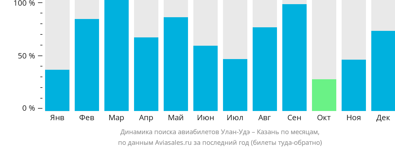 Динамика поиска авиабилетов из Улан-Удэ в Казань по месяцам