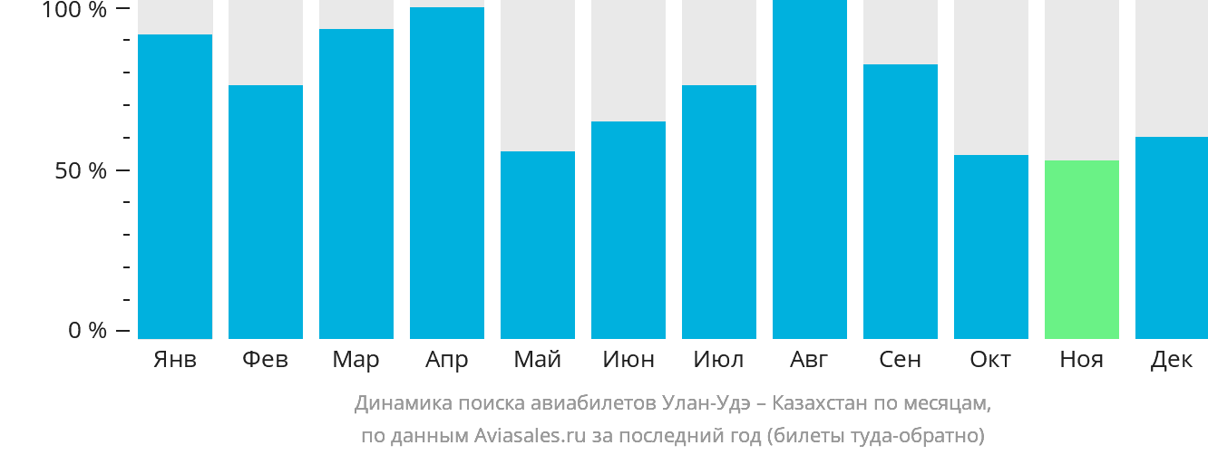 Динамика поиска авиабилетов из Улан-Удэ в Казахстан по месяцам