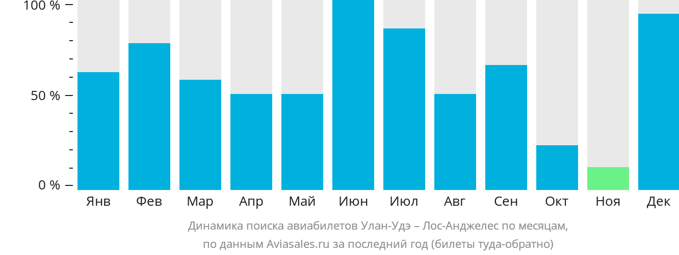 Динамика поиска авиабилетов из Улан-Удэ в Лос-Анджелес по месяцам