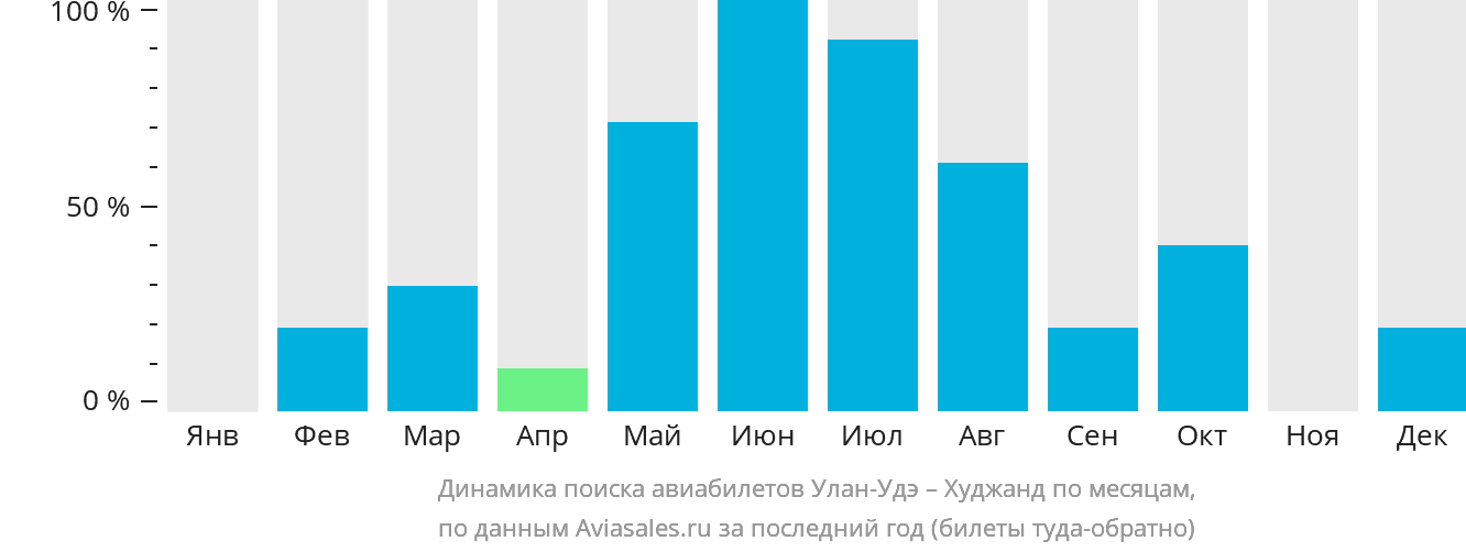 Динамика поиска авиабилетов из Улан-Удэ в Худжанд по месяцам
