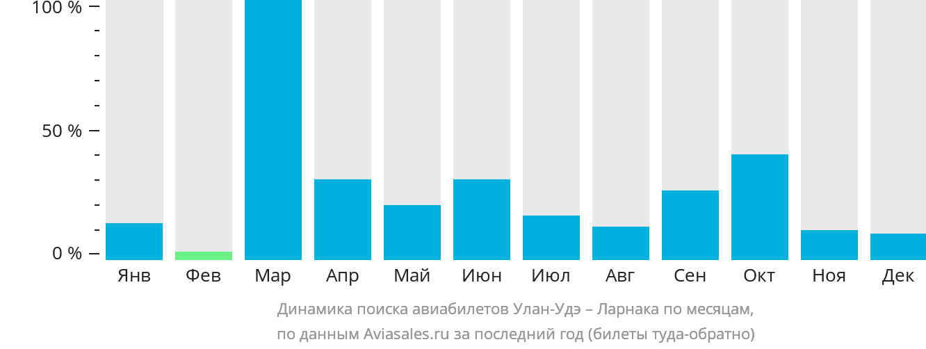 Динамика поиска авиабилетов из Улан-Удэ в Ларнаку по месяцам