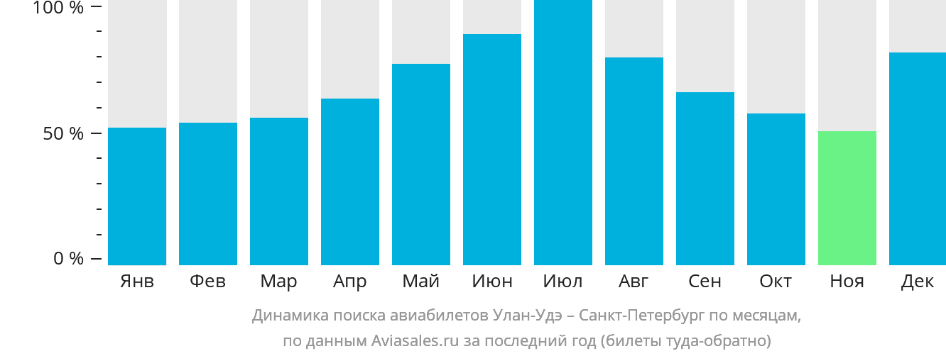 Динамика поиска авиабилетов из Улан-Удэ в Санкт-Петербург по месяцам