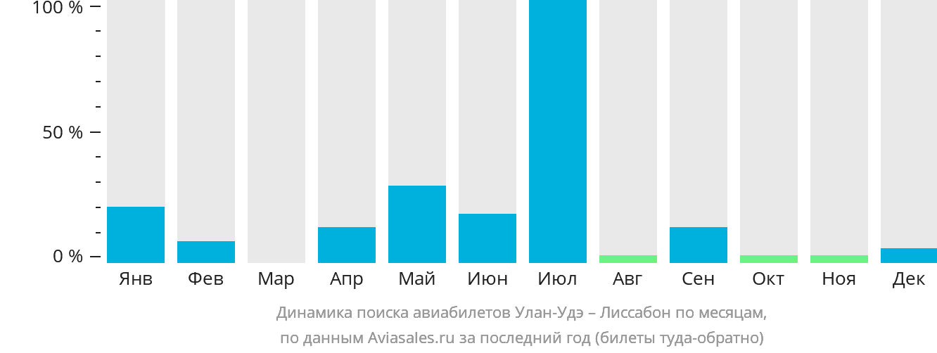 Динамика поиска авиабилетов из Улан-Удэ в Лиссабон по месяцам