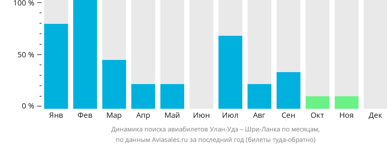 Динамика поиска авиабилетов из Улан-Удэ на Шри-Ланку по месяцам