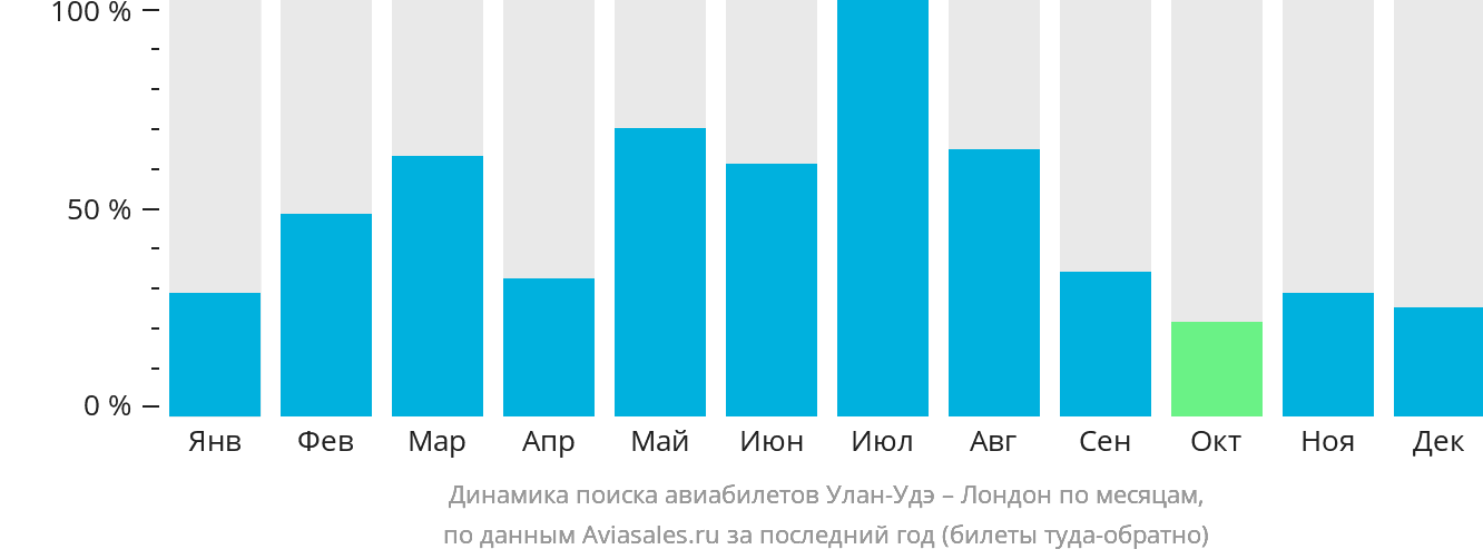 Динамика поиска авиабилетов из Улан-Удэ в Лондон по месяцам