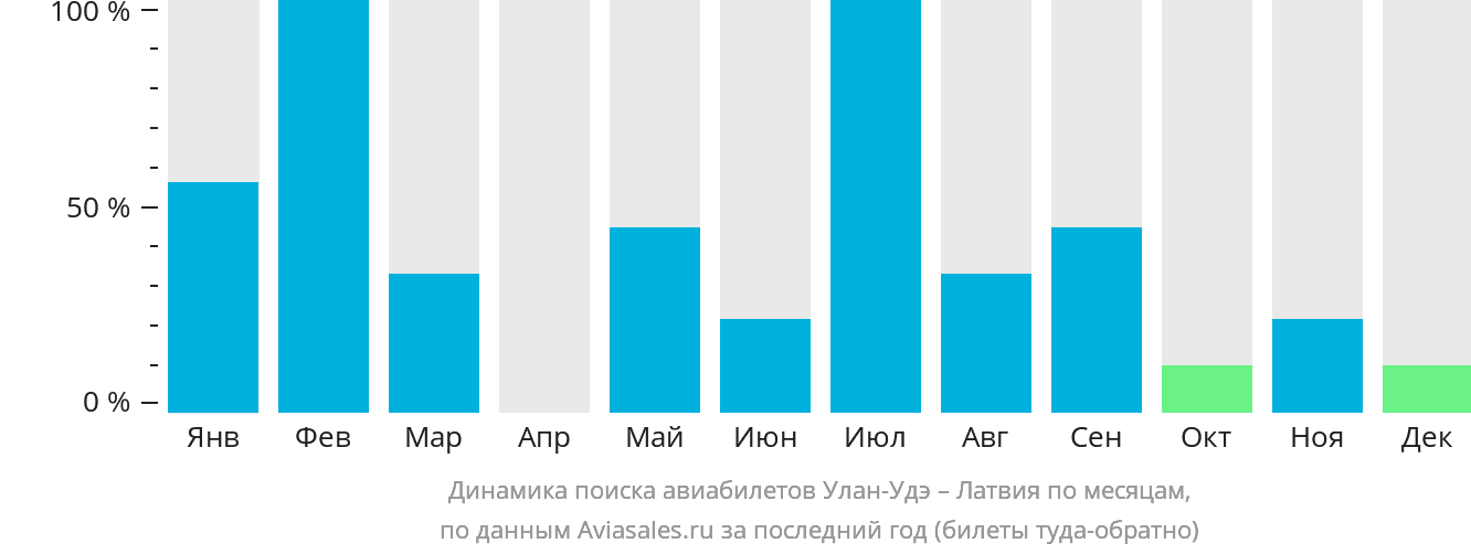 Динамика поиска авиабилетов из Улан-Удэ в Латвию по месяцам