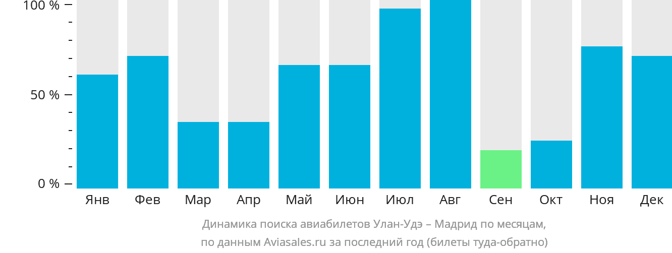 Динамика поиска авиабилетов из Улан-Удэ в Мадрид по месяцам