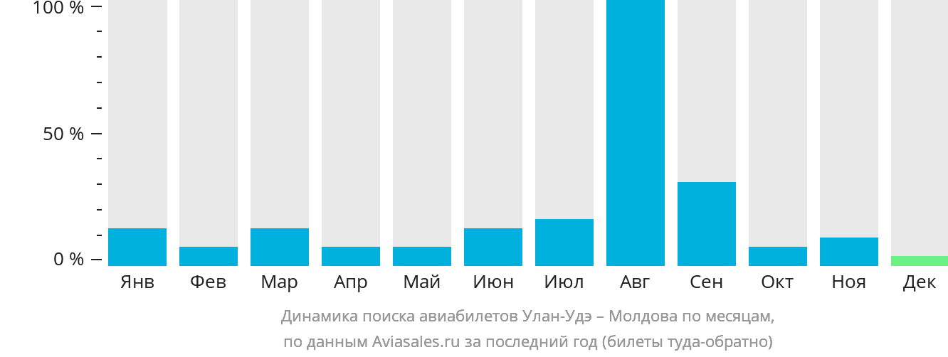 Динамика поиска авиабилетов из Улан-Удэ в Молдову по месяцам