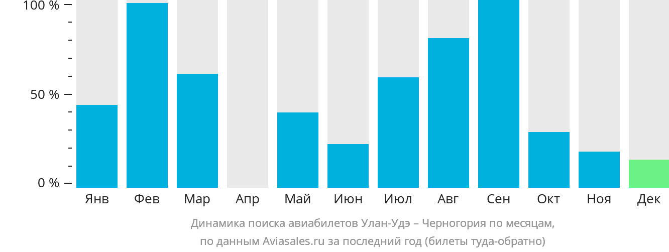 Динамика поиска авиабилетов из Улан-Удэ в Черногорию по месяцам