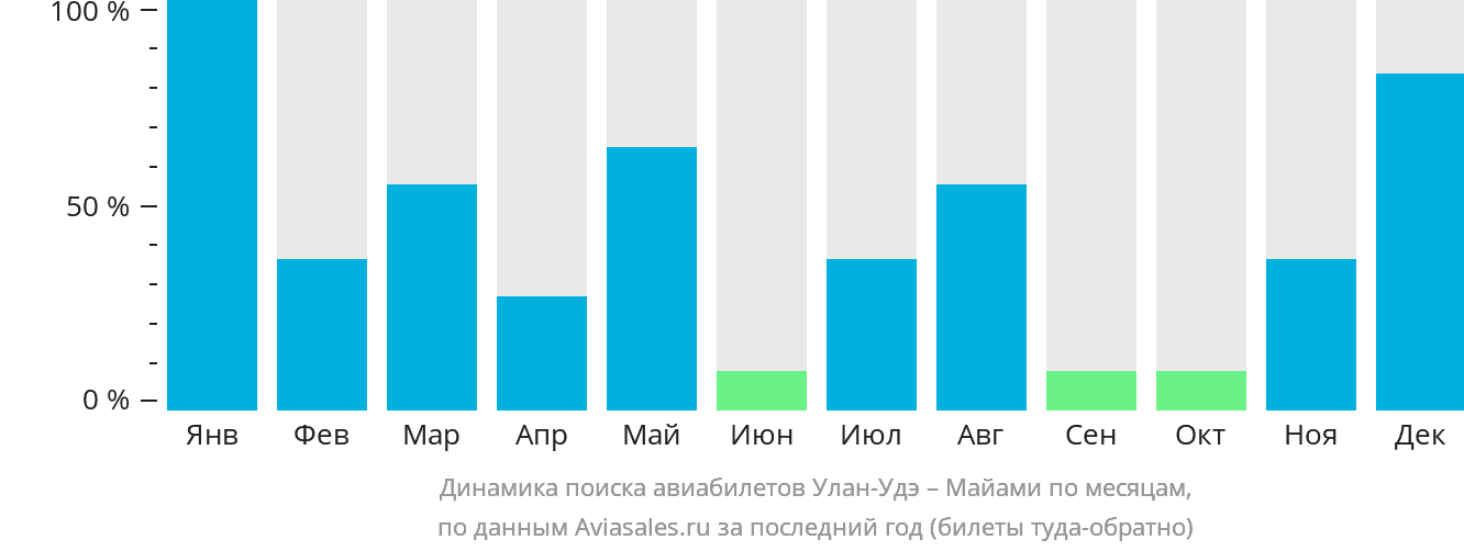 Динамика поиска авиабилетов из Улан-Удэ в Майами по месяцам