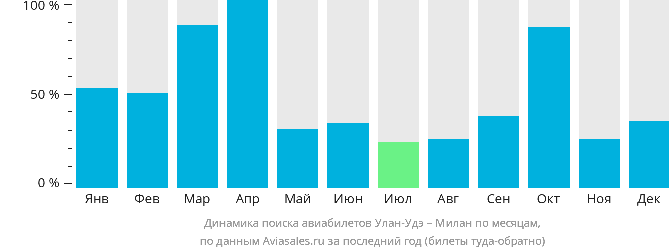 Динамика поиска авиабилетов из Улан-Удэ в Милан по месяцам