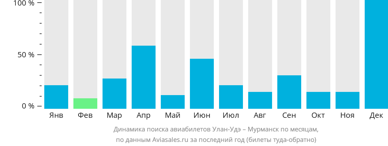 Динамика поиска авиабилетов из Улан-Удэ в Мурманск по месяцам