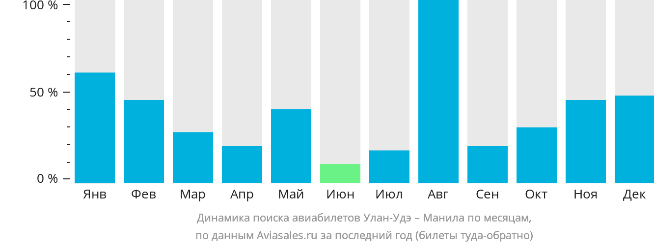 Динамика поиска авиабилетов из Улан-Удэ в Манилу по месяцам