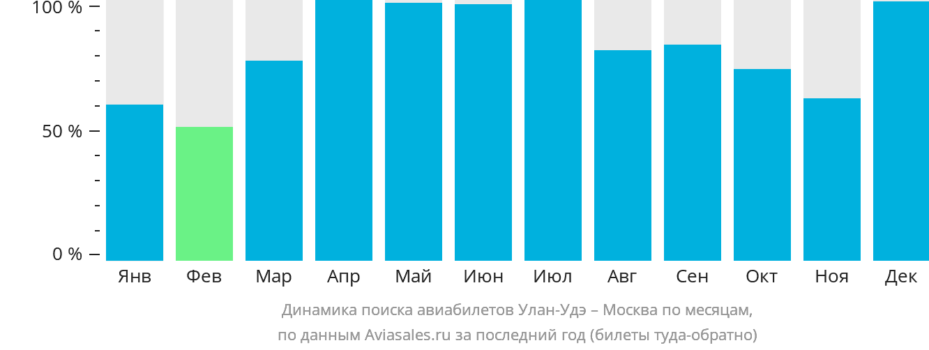 Динамика поиска авиабилетов из Улан-Удэ в Москву по месяцам