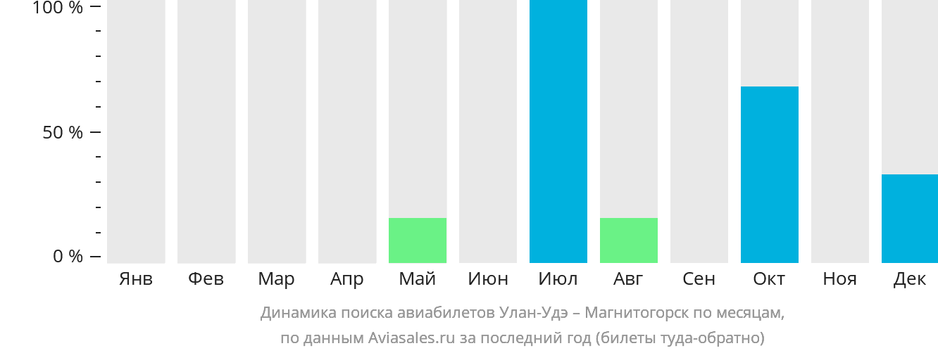 Динамика поиска авиабилетов из Улан-Удэ в Магнитогорск по месяцам