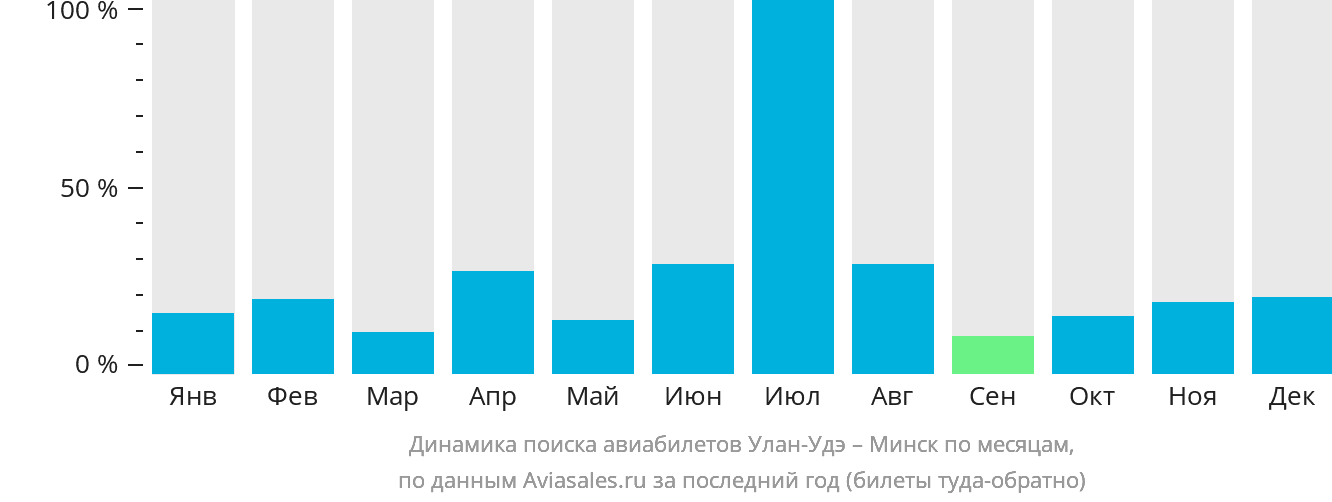 Динамика поиска авиабилетов из Улан-Удэ в Минск по месяцам