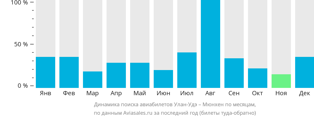 Динамика поиска авиабилетов из Улан-Удэ в Мюнхен по месяцам