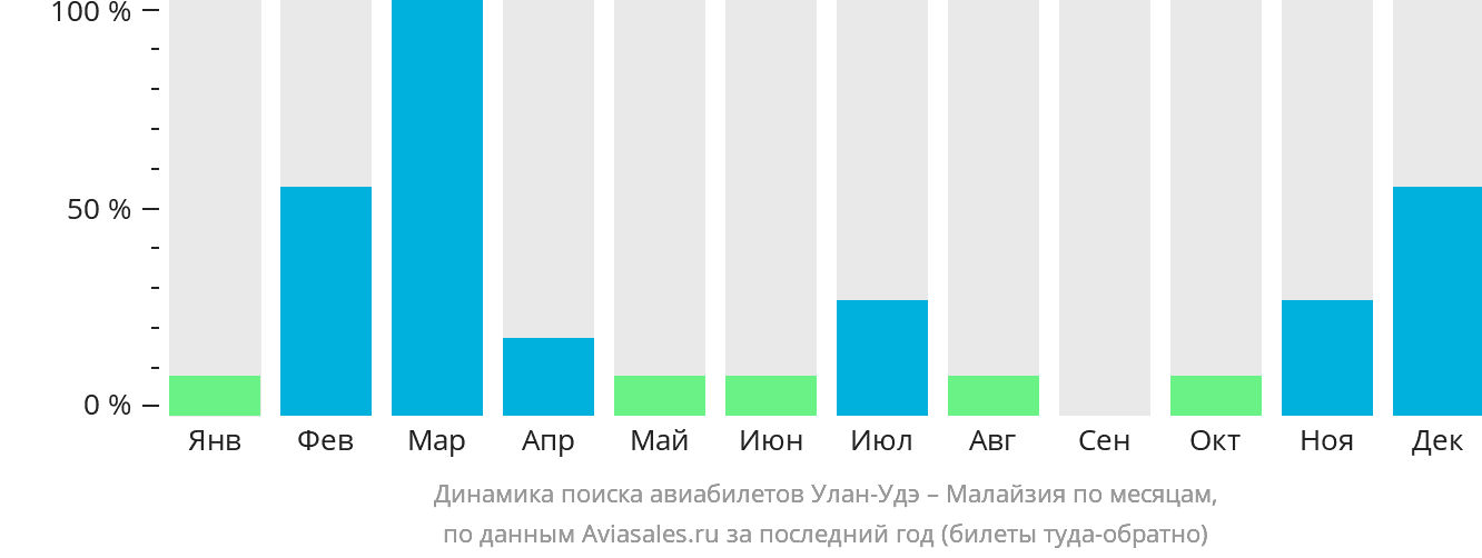 Динамика поиска авиабилетов из Улан-Удэ в Малайзию по месяцам