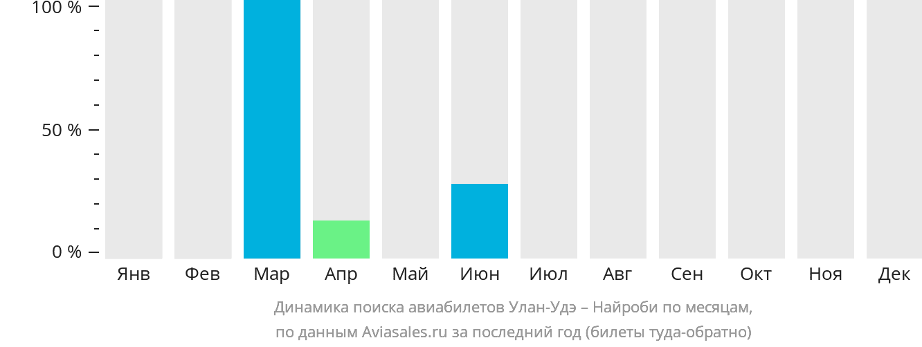 Динамика поиска авиабилетов из Улан-Удэ в Найроби по месяцам