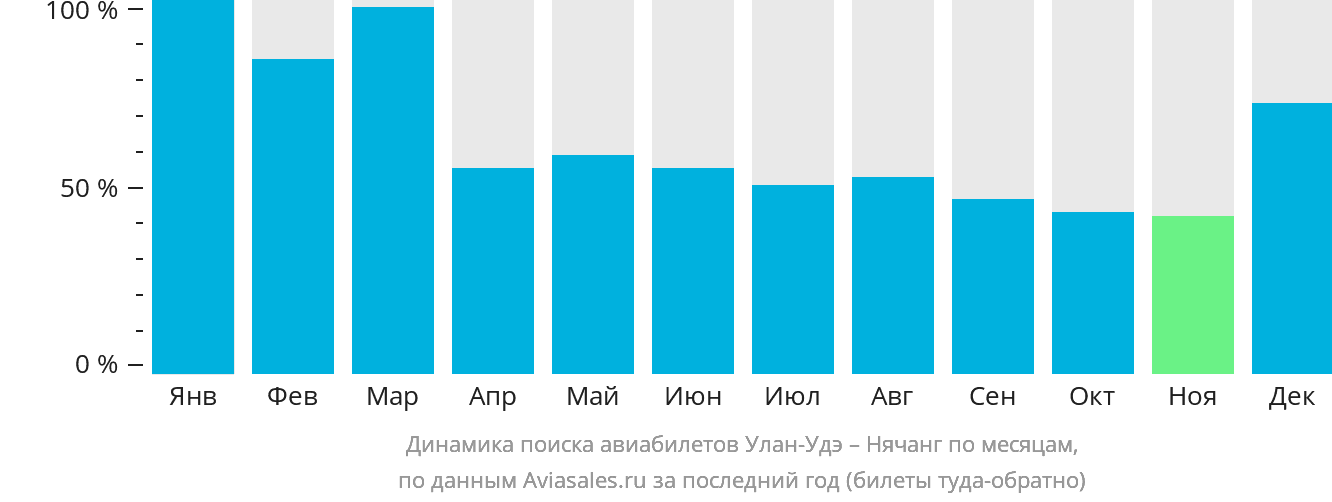Динамика поиска авиабилетов из Улан-Удэ в Нячанг по месяцам