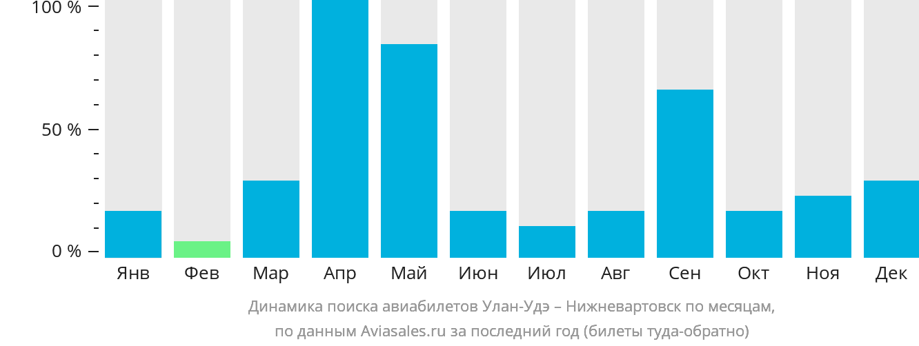Динамика поиска авиабилетов из Улан-Удэ в Нижневартовск по месяцам