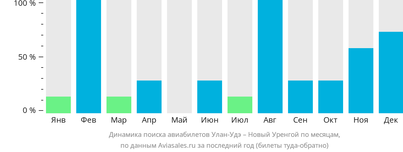 Динамика поиска авиабилетов из Улан-Удэ в Новый Уренгой по месяцам