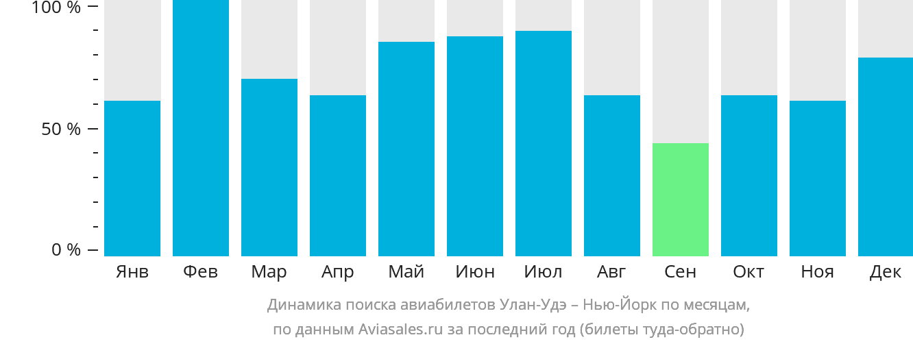Динамика поиска авиабилетов из Улан-Удэ в Нью-Йорк по месяцам