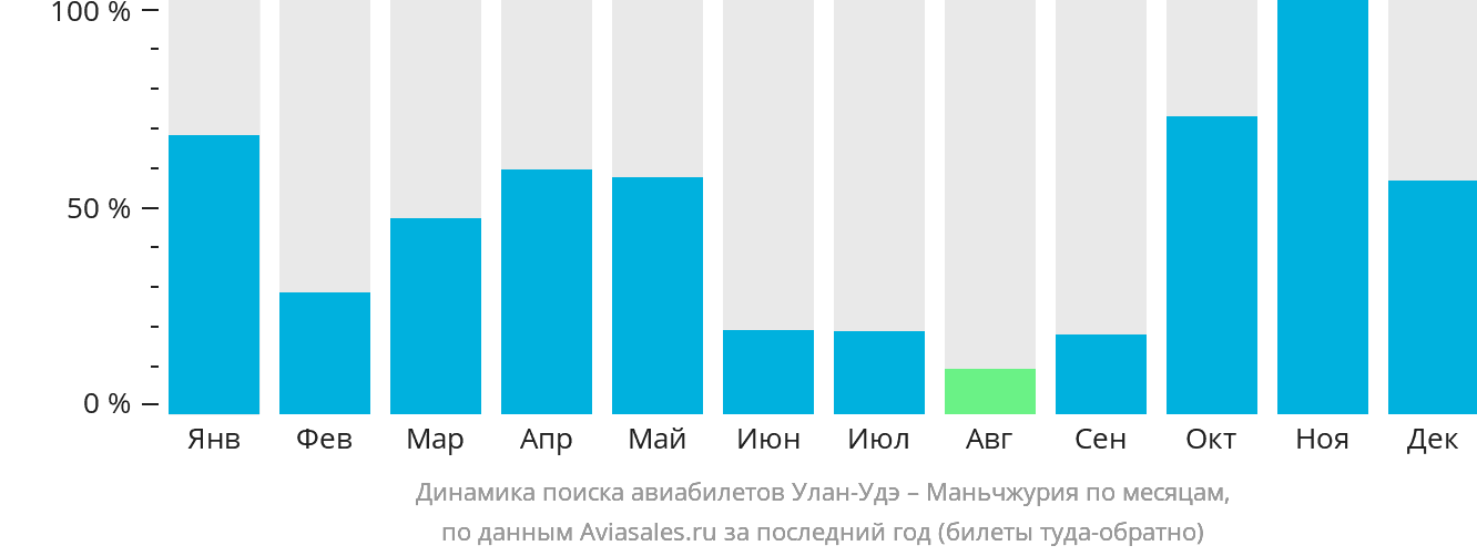 Динамика поиска авиабилетов из Улан-Удэ в Маньчжурию по месяцам