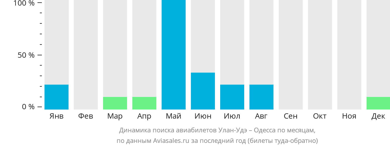 Динамика поиска авиабилетов из Улан-Удэ в Одессу по месяцам
