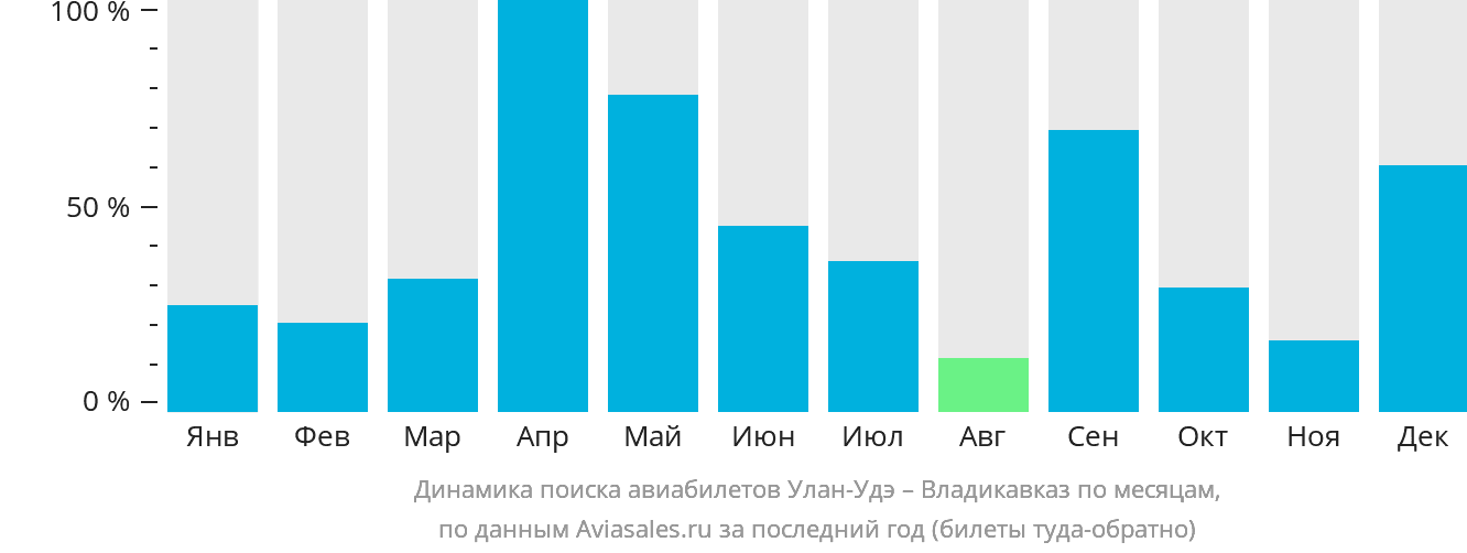 Динамика поиска авиабилетов из Улан-Удэ во Владикавказ по месяцам