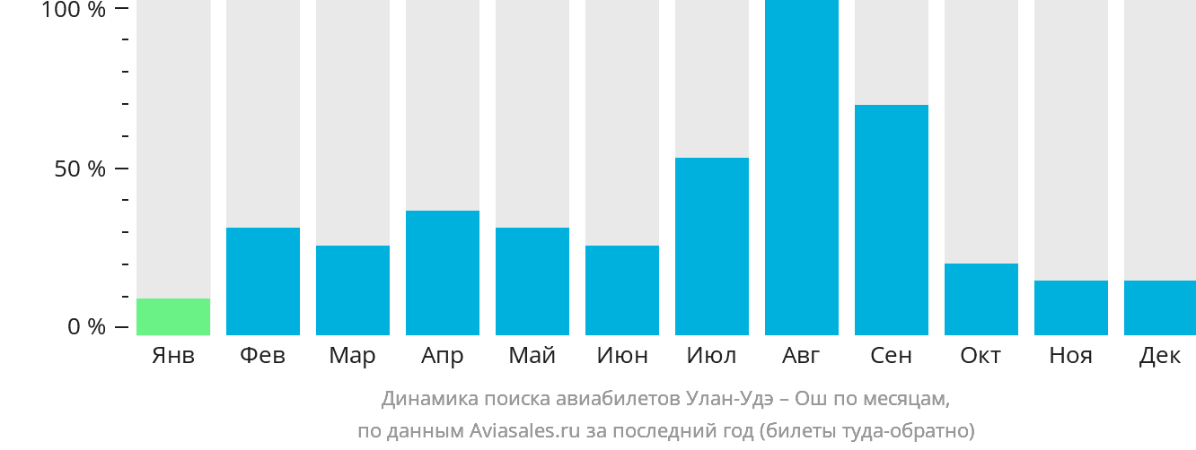 Динамика поиска авиабилетов из Улан-Удэ в Ош по месяцам