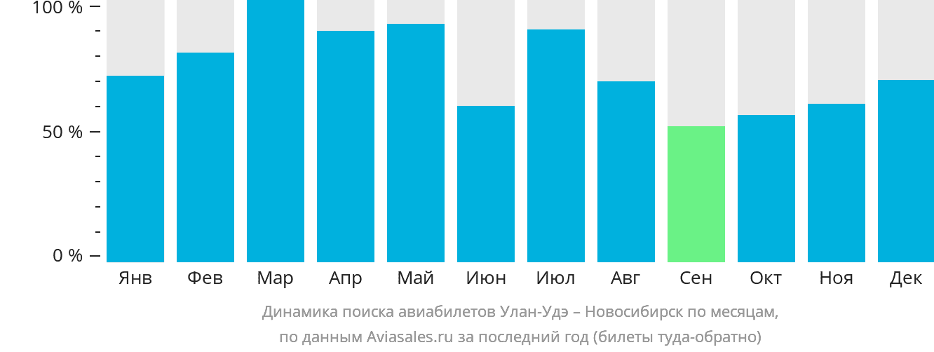Динамика поиска авиабилетов из Улан-Удэ в Новосибирск по месяцам