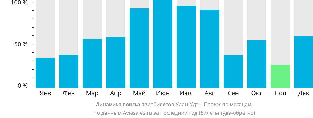 Динамика поиска авиабилетов из Улан-Удэ в Париж по месяцам