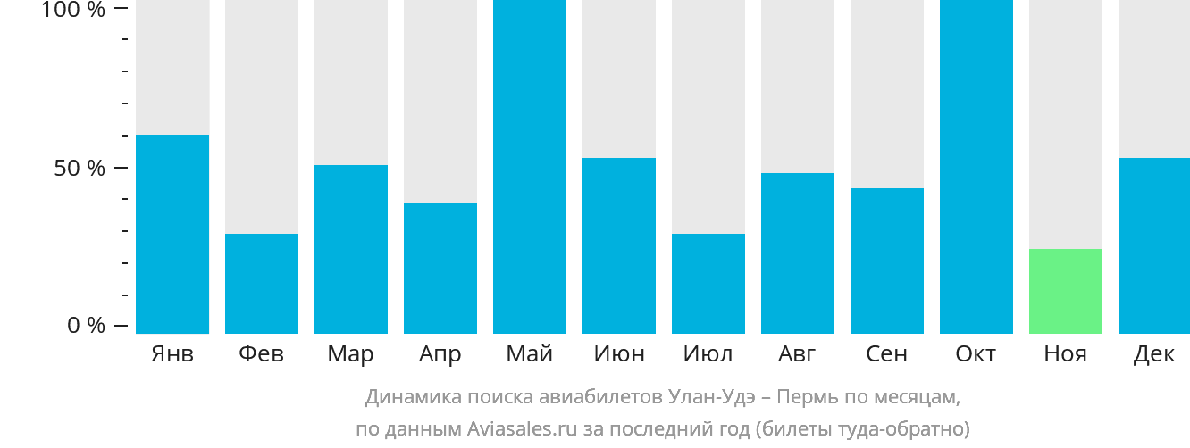 Динамика поиска авиабилетов из Улан-Удэ в Пермь по месяцам