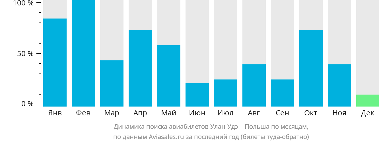Динамика поиска авиабилетов из Улан-Удэ в Польшу по месяцам