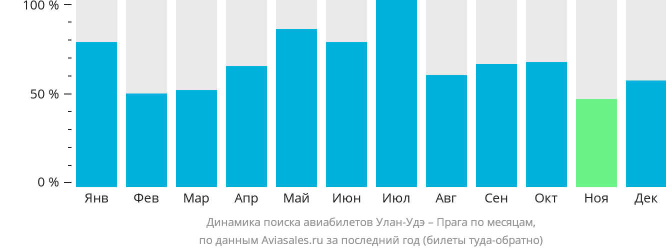 Динамика поиска авиабилетов из Улан-Удэ в Прагу по месяцам