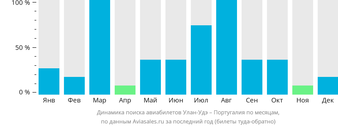 Динамика поиска авиабилетов из Улан-Удэ в Португалию по месяцам
