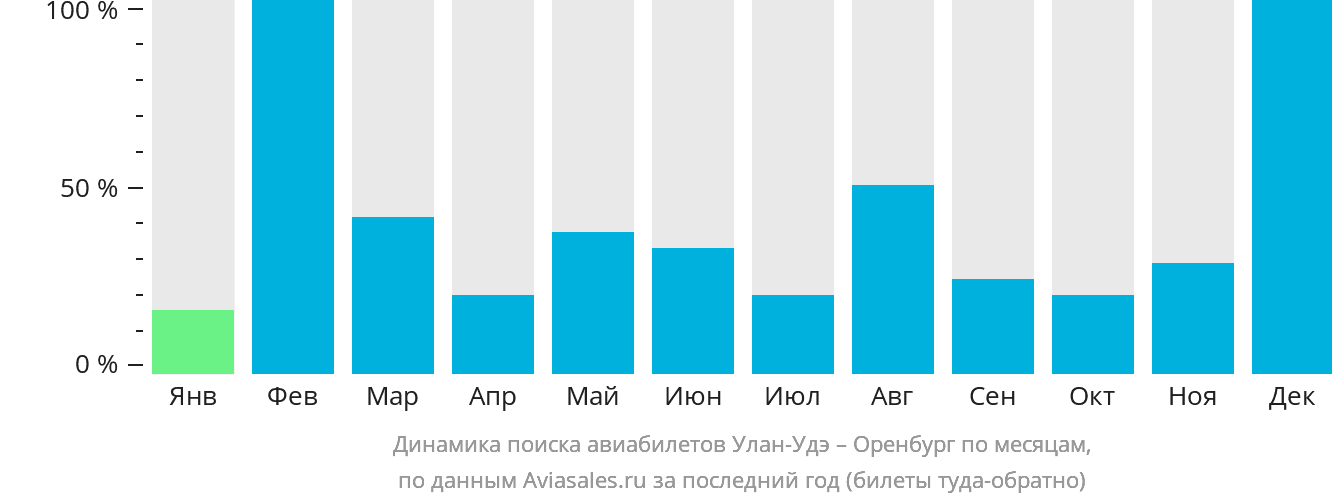 Динамика поиска авиабилетов из Улан-Удэ в Оренбург по месяцам