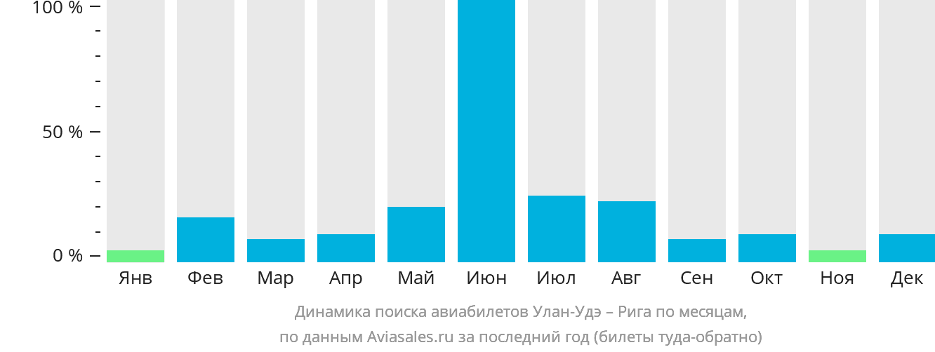 Динамика поиска авиабилетов из Улан-Удэ в Ригу по месяцам