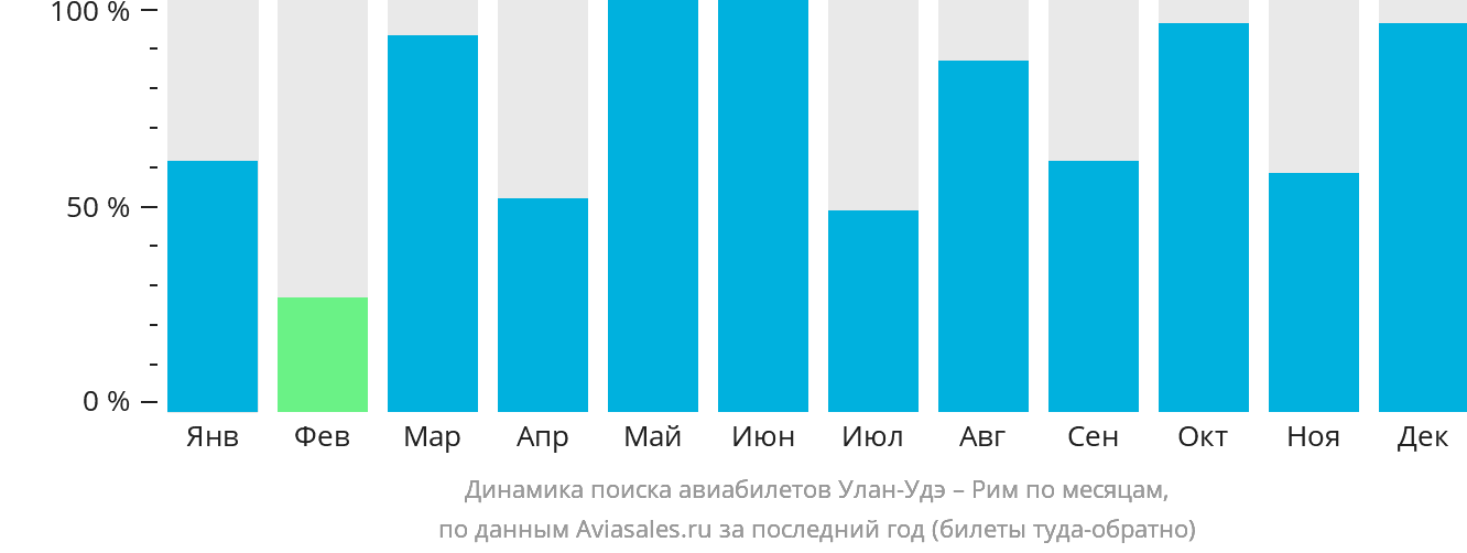Динамика поиска авиабилетов из Улан-Удэ в Рим по месяцам